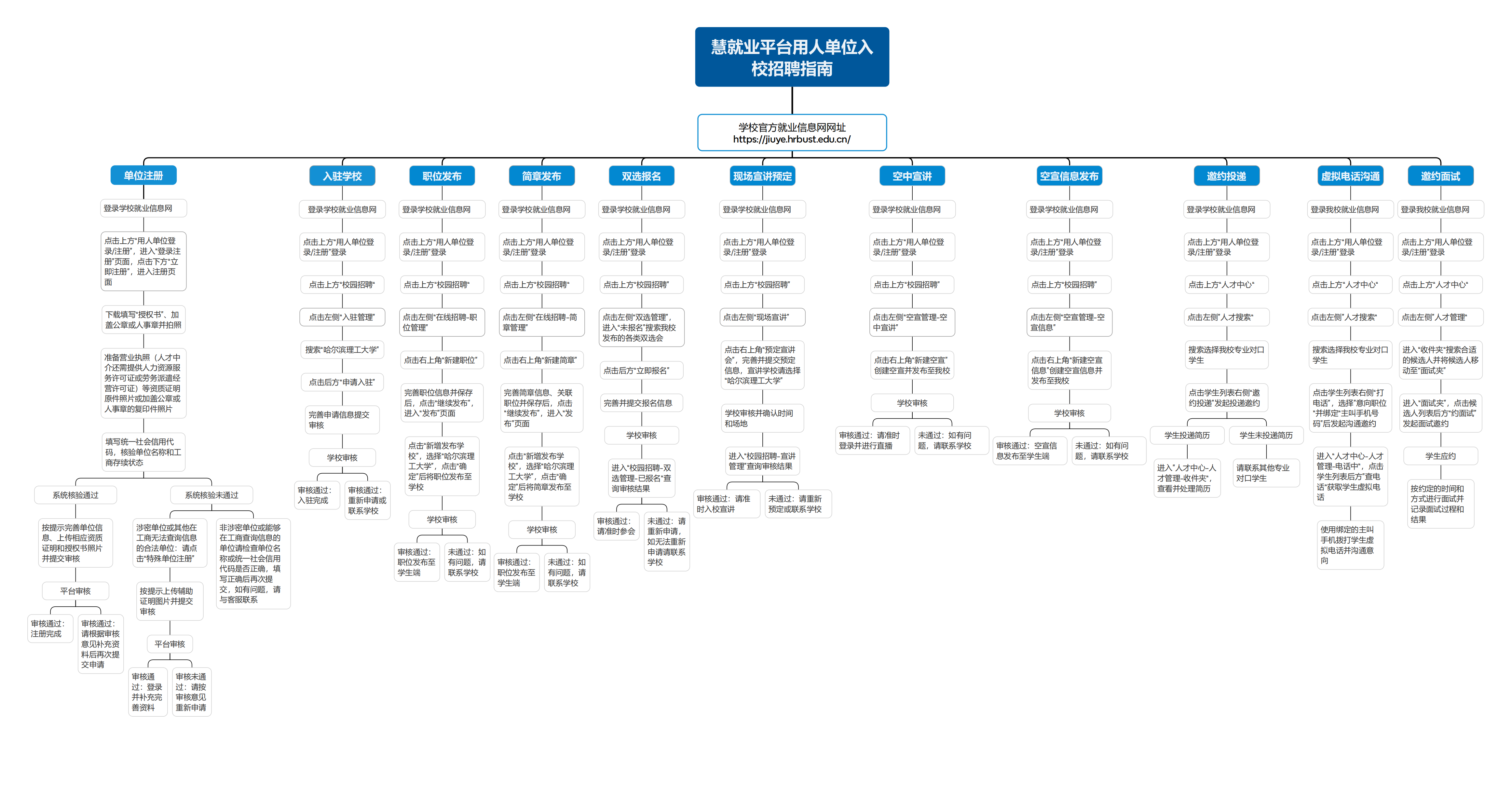 哈尔滨理工大学智慧就业平台用人单位入校招聘指南.png