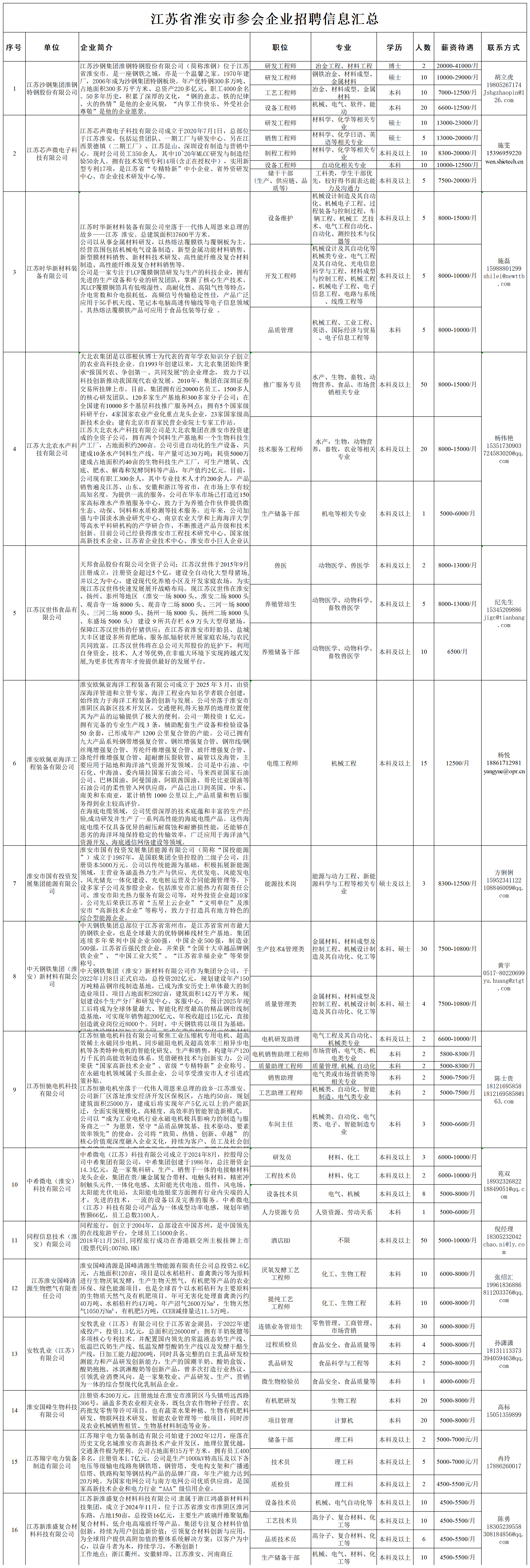 江苏省淮安市参会企业招聘信息汇总_Sheet1.png